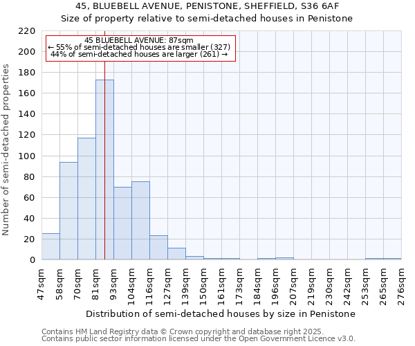 45, BLUEBELL AVENUE, PENISTONE, SHEFFIELD, S36 6AF: Size of property relative to semi-detached houses houses in Penistone