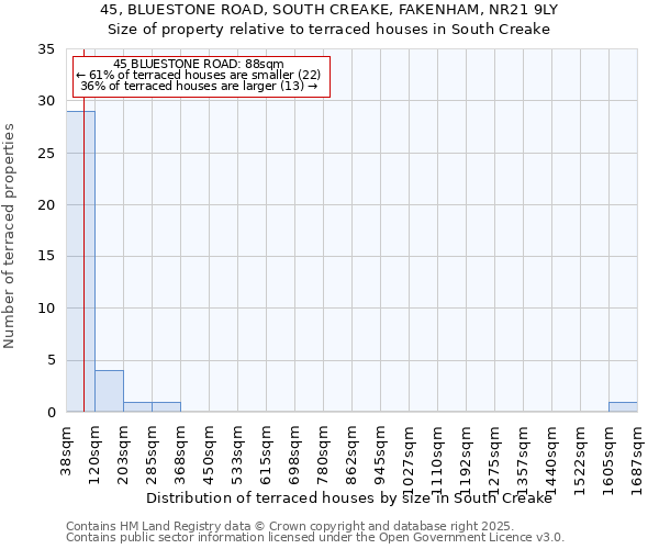 45, BLUESTONE ROAD, SOUTH CREAKE, FAKENHAM, NR21 9LY: Size of property relative to terraced houses houses in South Creake