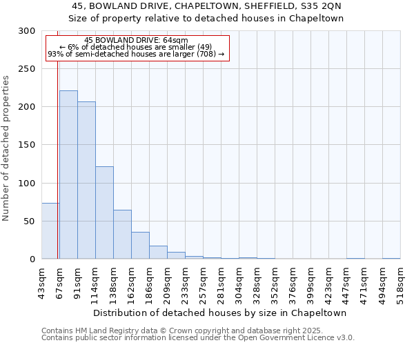 45, BOWLAND DRIVE, CHAPELTOWN, SHEFFIELD, S35 2QN: Size of property relative to detached houses houses in Chapeltown