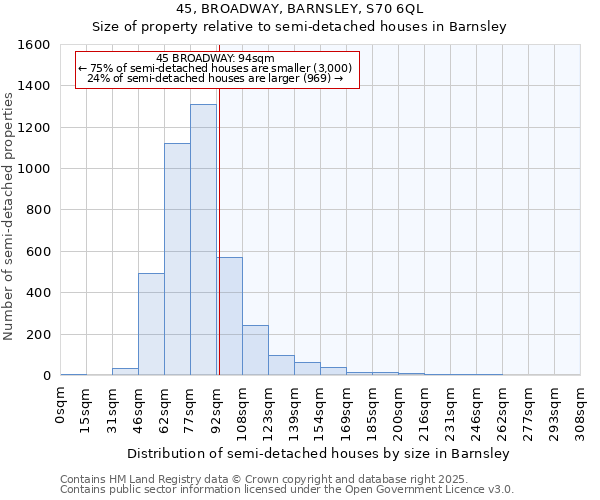 45, BROADWAY, BARNSLEY, S70 6QL: Size of property relative to semi-detached houses houses in Barnsley