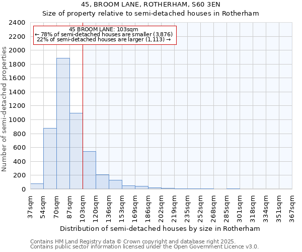 45, BROOM LANE, ROTHERHAM, S60 3EN: Size of property relative to semi-detached houses houses in Rotherham