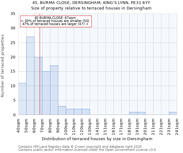 45, BURMA CLOSE, DERSINGHAM, KING'S LYNN, PE31 6YY: Size of property relative to terraced houses houses in Dersingham