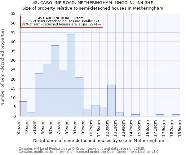 45, CAROLINE ROAD, METHERINGHAM, LINCOLN, LN4 3HF: Size of property relative to semi-detached houses houses in Metheringham