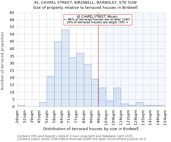 45, CHAPEL STREET, BIRDWELL, BARNSLEY, S70 5UW: Size of property relative to terraced houses houses in Birdwell