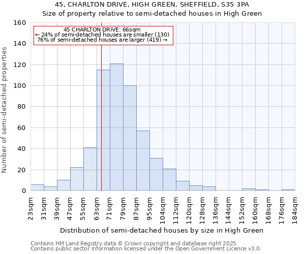 45, CHARLTON DRIVE, HIGH GREEN, SHEFFIELD, S35 3PA: Size of property relative to semi-detached houses houses in High Green