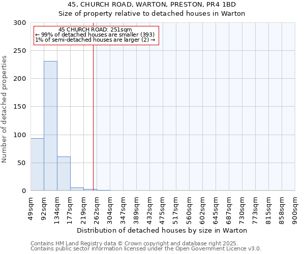 45, CHURCH ROAD, WARTON, PRESTON, PR4 1BD: Size of property relative to detached houses houses in Warton