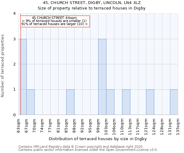 45, CHURCH STREET, DIGBY, LINCOLN, LN4 3LZ: Size of property relative to terraced houses houses in Digby