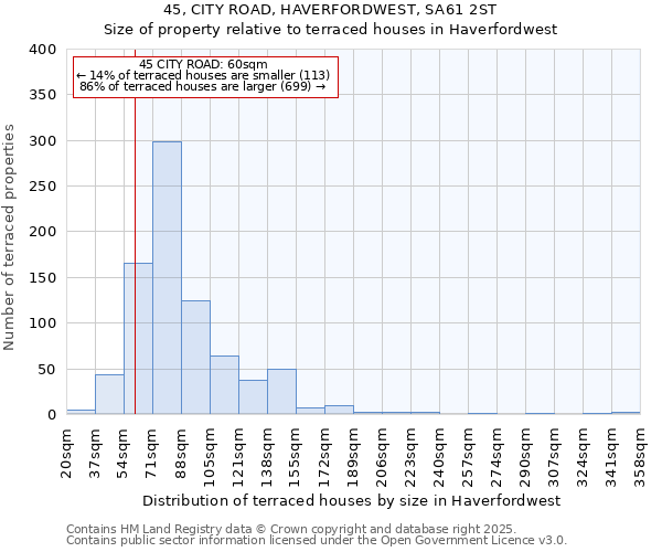 45, CITY ROAD, HAVERFORDWEST, SA61 2ST: Size of property relative to terraced houses houses in Haverfordwest