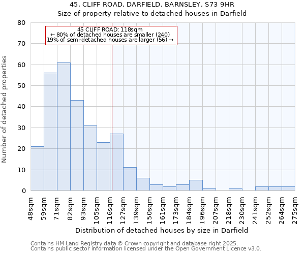 45, CLIFF ROAD, DARFIELD, BARNSLEY, S73 9HR: Size of property relative to detached houses houses in Darfield