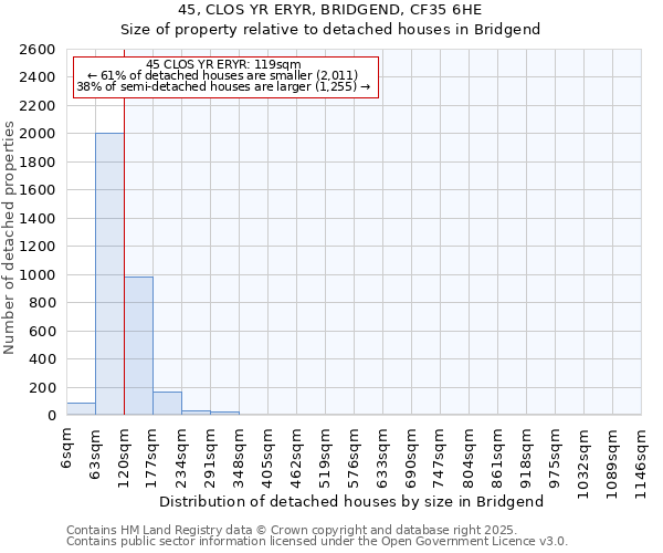 45, CLOS YR ERYR, BRIDGEND, CF35 6HE: Size of property relative to detached houses houses in Bridgend