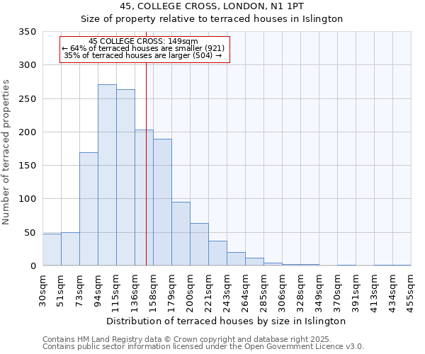 45, COLLEGE CROSS, LONDON, N1 1PT: Size of property relative to terraced houses houses in Islington