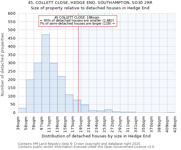 45, COLLETT CLOSE, HEDGE END, SOUTHAMPTON, SO30 2RR: Size of property relative to detached houses houses in Hedge End