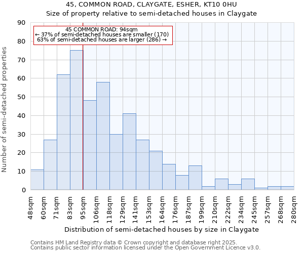 45, COMMON ROAD, CLAYGATE, ESHER, KT10 0HU: Size of property relative to semi-detached houses houses in Claygate