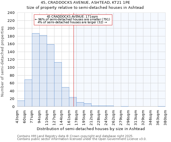 45, CRADDOCKS AVENUE, ASHTEAD, KT21 1PE: Size of property relative to semi-detached houses houses in Ashtead