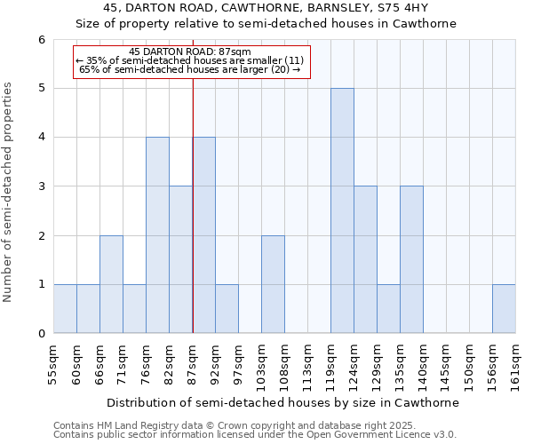 45, DARTON ROAD, CAWTHORNE, BARNSLEY, S75 4HY: Size of property relative to semi-detached houses houses in Cawthorne