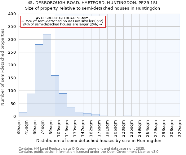 45, DESBOROUGH ROAD, HARTFORD, HUNTINGDON, PE29 1SL: Size of property relative to semi-detached houses houses in Huntingdon