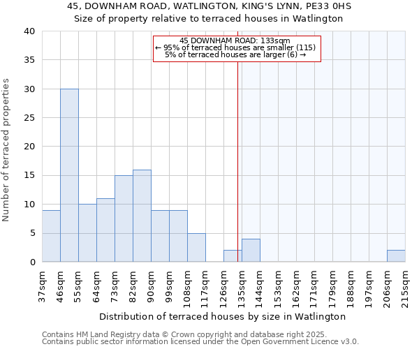 45, DOWNHAM ROAD, WATLINGTON, KING'S LYNN, PE33 0HS: Size of property relative to terraced houses houses in Watlington