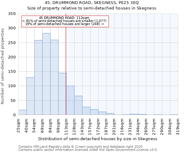 45, DRUMMOND ROAD, SKEGNESS, PE25 3EQ: Size of property relative to semi-detached houses houses in Skegness