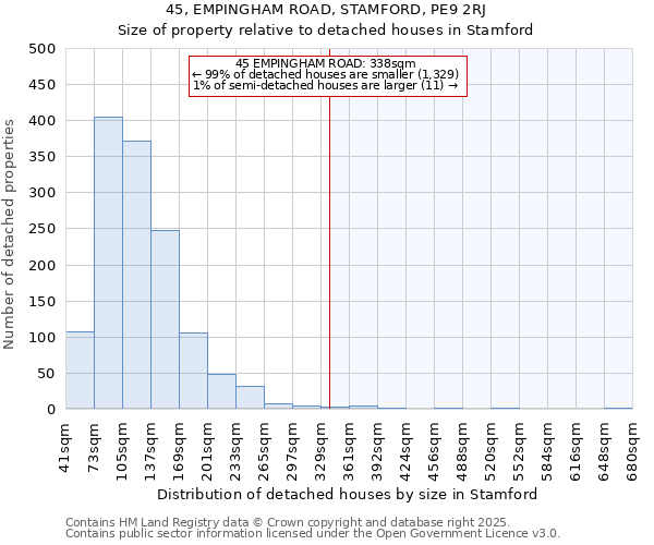 45, EMPINGHAM ROAD, STAMFORD, PE9 2RJ: Size of property relative to detached houses houses in Stamford