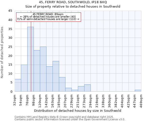 45, FERRY ROAD, SOUTHWOLD, IP18 6HQ: Size of property relative to detached houses houses in Southwold