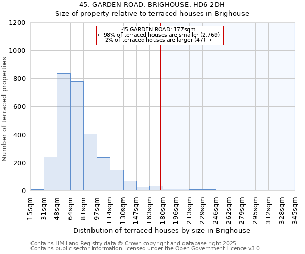 45, GARDEN ROAD, BRIGHOUSE, HD6 2DH: Size of property relative to terraced houses houses in Brighouse