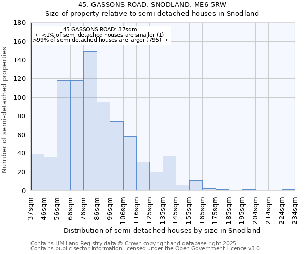 45, GASSONS ROAD, SNODLAND, ME6 5RW: Size of property relative to semi-detached houses houses in Snodland