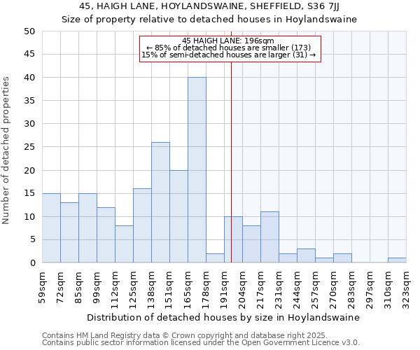 45, HAIGH LANE, HOYLANDSWAINE, SHEFFIELD, S36 7JJ: Size of property relative to detached houses houses in Hoylandswaine