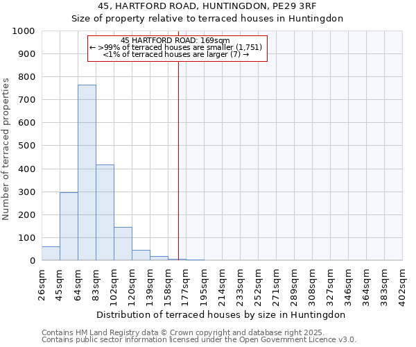 45, HARTFORD ROAD, HUNTINGDON, PE29 3RF: Size of property relative to terraced houses houses in Huntingdon