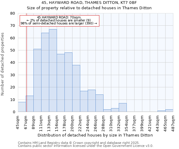 45, HAYWARD ROAD, THAMES DITTON, KT7 0BF: Size of property relative to detached houses houses in Thames Ditton