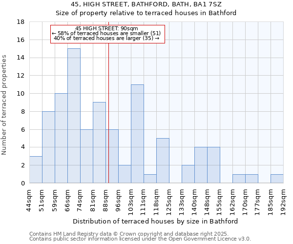 45, HIGH STREET, BATHFORD, BATH, BA1 7SZ: Size of property relative to terraced houses houses in Bathford
