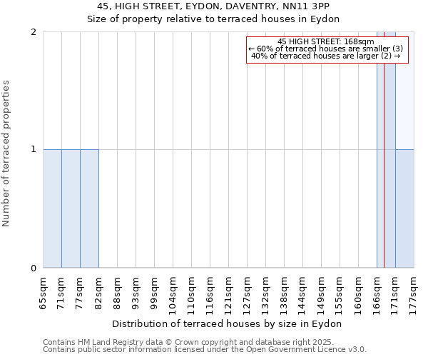 45, HIGH STREET, EYDON, DAVENTRY, NN11 3PP: Size of property relative to terraced houses houses in Eydon