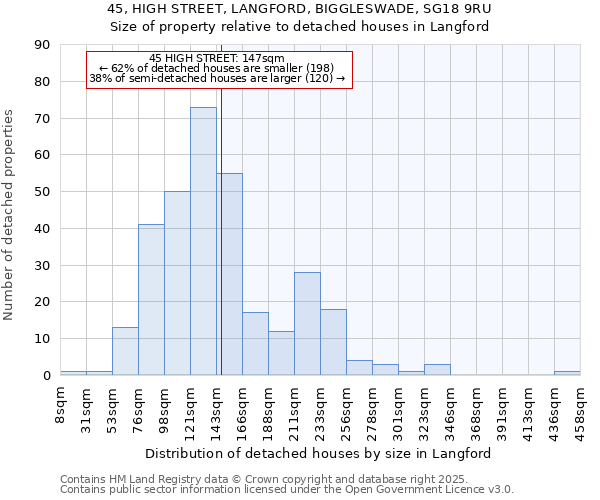 45, HIGH STREET, LANGFORD, BIGGLESWADE, SG18 9RU: Size of property relative to detached houses houses in Langford