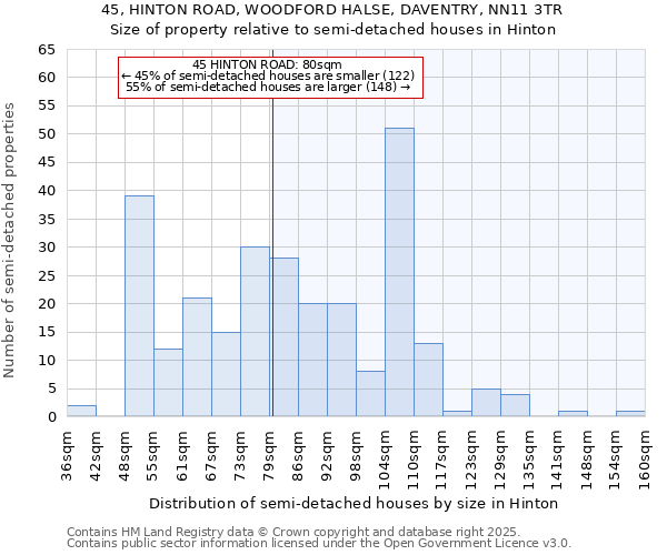45, HINTON ROAD, WOODFORD HALSE, DAVENTRY, NN11 3TR: Size of property relative to semi-detached houses houses in Hinton