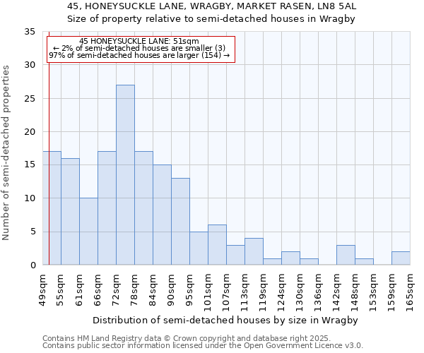 45, HONEYSUCKLE LANE, WRAGBY, MARKET RASEN, LN8 5AL: Size of property relative to semi-detached houses houses in Wragby