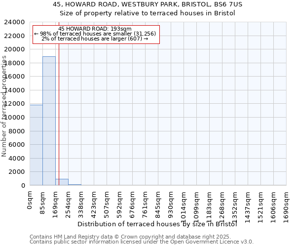 45, HOWARD ROAD, WESTBURY PARK, BRISTOL, BS6 7US: Size of property relative to terraced houses houses in Bristol
