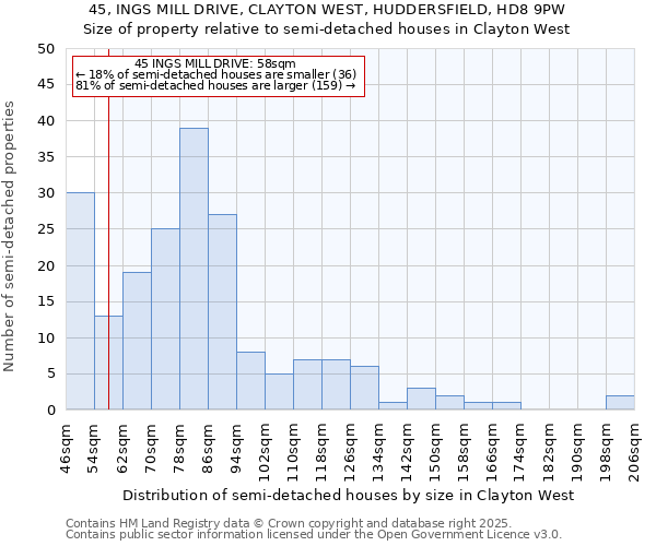 45, INGS MILL DRIVE, CLAYTON WEST, HUDDERSFIELD, HD8 9PW: Size of property relative to semi-detached houses houses in Clayton West