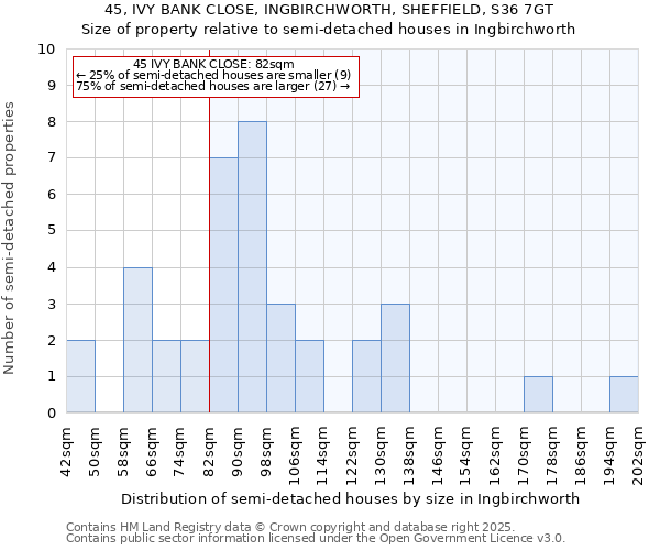 45, IVY BANK CLOSE, INGBIRCHWORTH, SHEFFIELD, S36 7GT: Size of property relative to semi-detached houses houses in Ingbirchworth