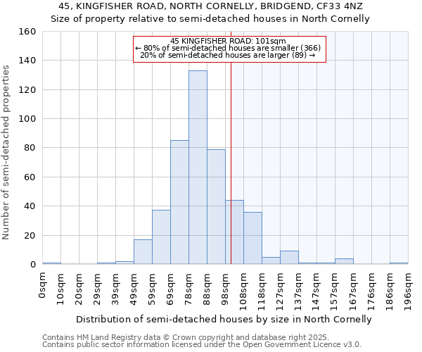 45, KINGFISHER ROAD, NORTH CORNELLY, BRIDGEND, CF33 4NZ: Size of property relative to semi-detached houses houses in North Cornelly