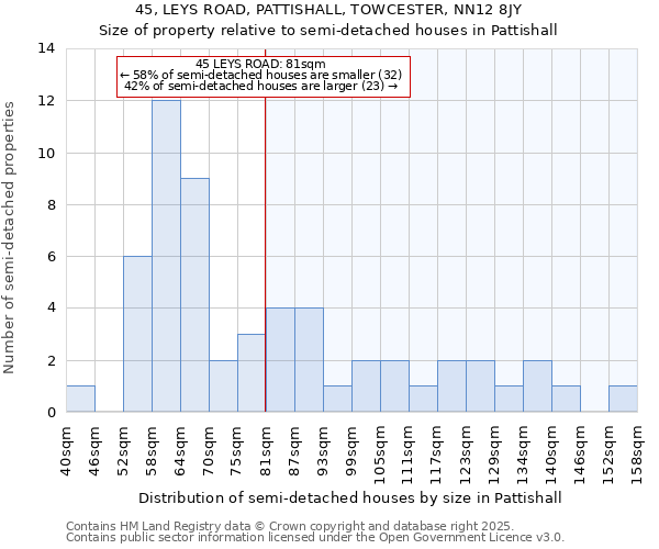 45, LEYS ROAD, PATTISHALL, TOWCESTER, NN12 8JY: Size of property relative to semi-detached houses houses in Pattishall