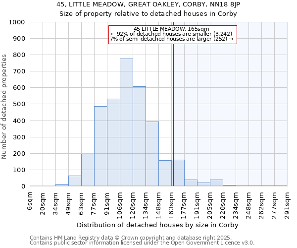45, LITTLE MEADOW, GREAT OAKLEY, CORBY, NN18 8JP: Size of property relative to detached houses houses in Corby