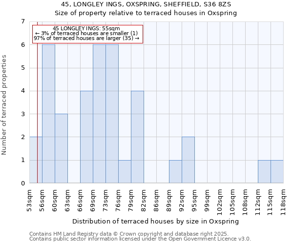 45, LONGLEY INGS, OXSPRING, SHEFFIELD, S36 8ZS: Size of property relative to terraced houses houses in Oxspring