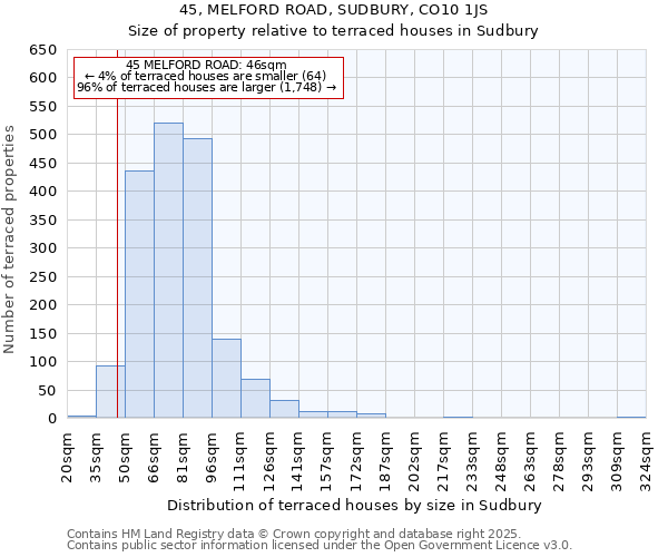 45, MELFORD ROAD, SUDBURY, CO10 1JS: Size of property relative to terraced houses houses in Sudbury