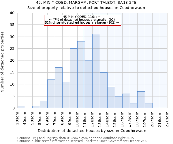 45, MIN Y COED, MARGAM, PORT TALBOT, SA13 2TE: Size of property relative to detached houses houses in Coedhirwaun
