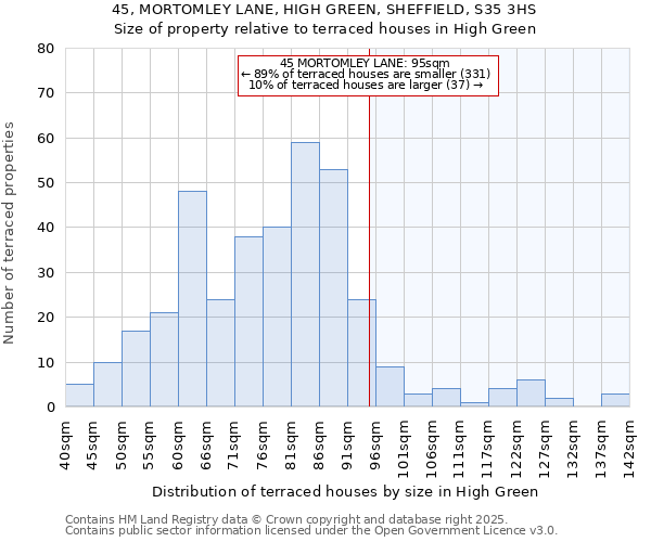 45, MORTOMLEY LANE, HIGH GREEN, SHEFFIELD, S35 3HS: Size of property relative to terraced houses houses in High Green