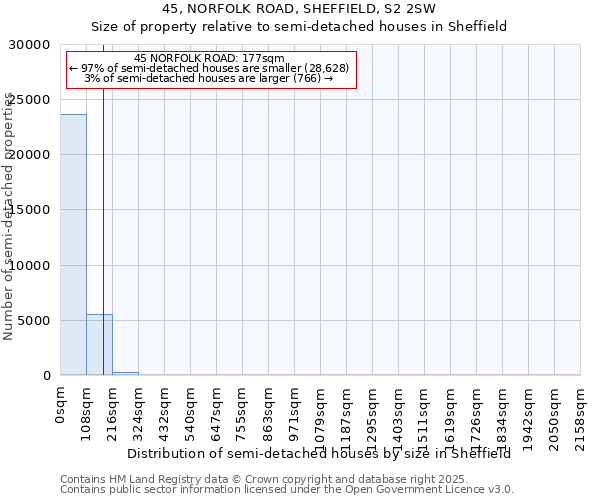 45, NORFOLK ROAD, SHEFFIELD, S2 2SW: Size of property relative to semi-detached houses houses in Sheffield