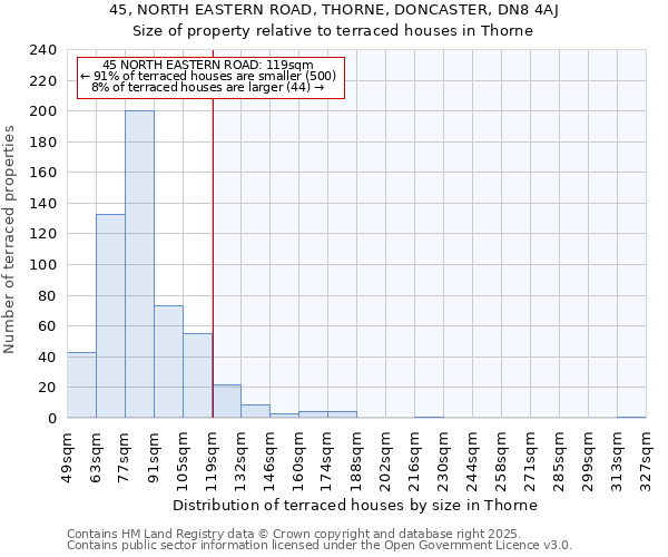 45, NORTH EASTERN ROAD, THORNE, DONCASTER, DN8 4AJ: Size of property relative to terraced houses houses in Thorne