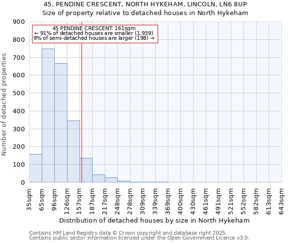 45, PENDINE CRESCENT, NORTH HYKEHAM, LINCOLN, LN6 8UP: Size of property relative to detached houses houses in North Hykeham