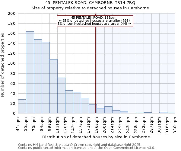 45, PENTALEK ROAD, CAMBORNE, TR14 7RQ: Size of property relative to detached houses houses in Camborne