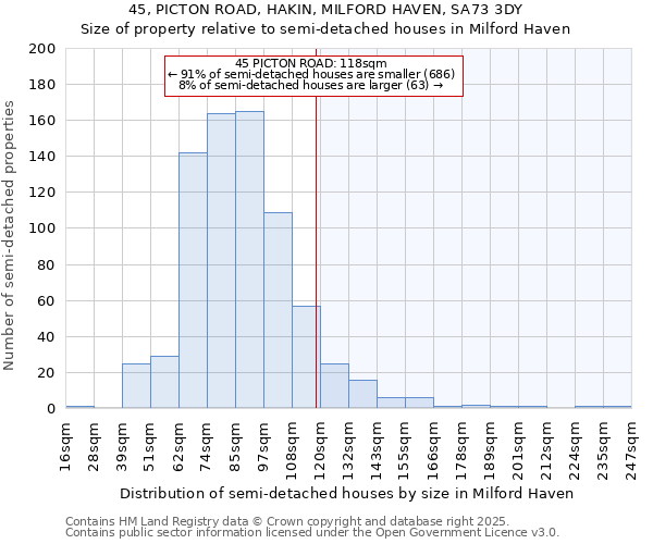 45, PICTON ROAD, HAKIN, MILFORD HAVEN, SA73 3DY: Size of property relative to semi-detached houses houses in Milford Haven