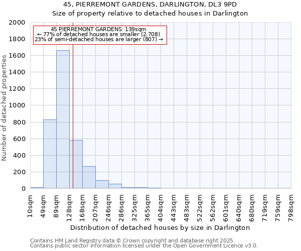 45, PIERREMONT GARDENS, DARLINGTON, DL3 9PD: Size of property relative to detached houses houses in Darlington